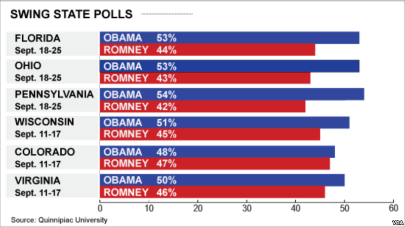 Romney predomina ante el Presidente Obama en los recientes sondeos
